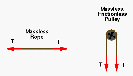 rope and tension