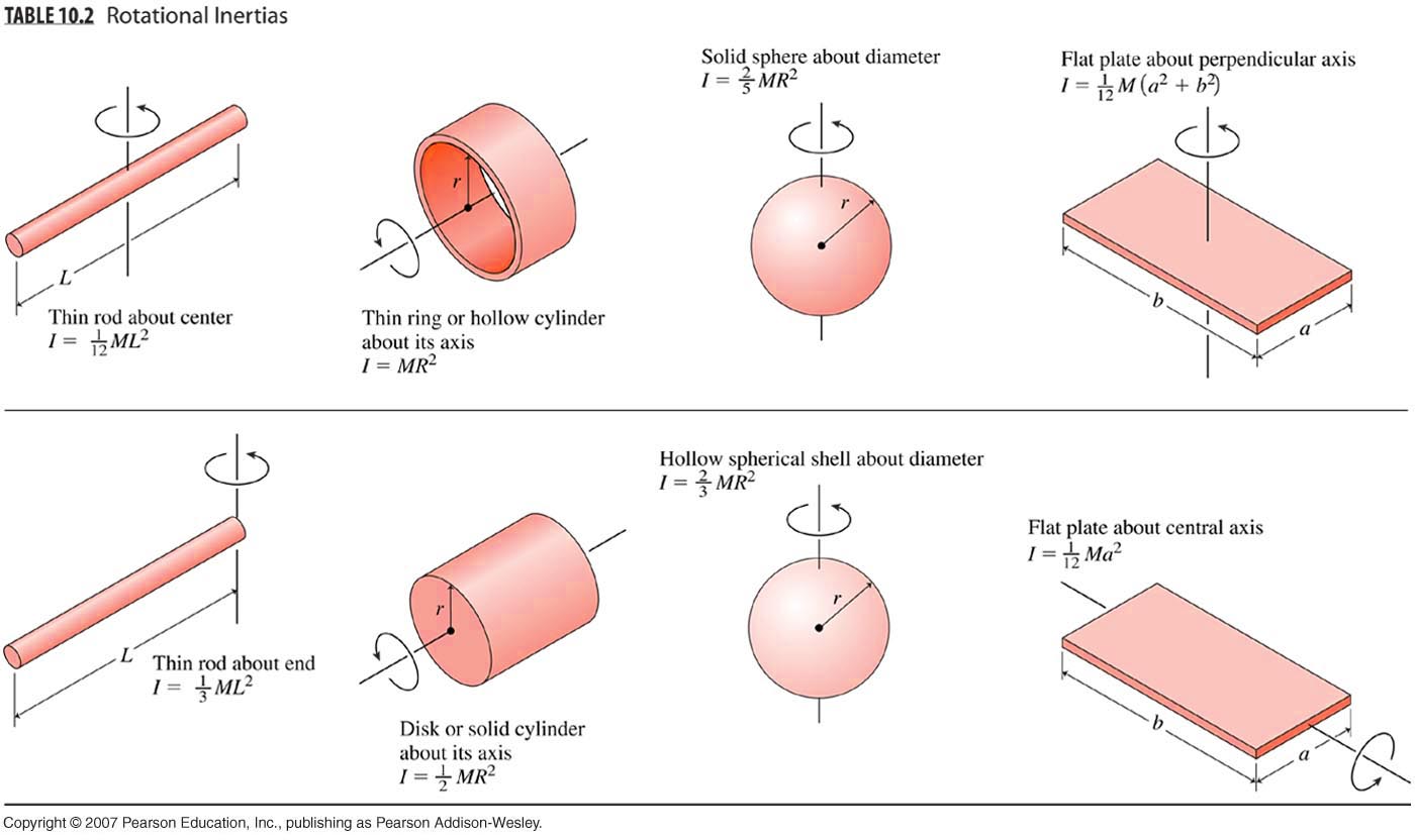 What formula is used to find rotational kinetic energy?