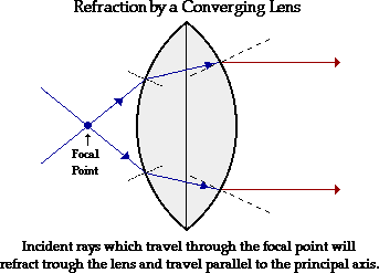 Converging
            lens 3