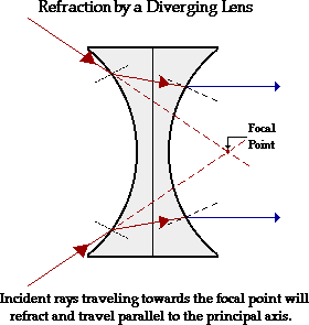 Diverging
            lens 3