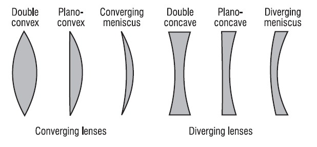 lens types