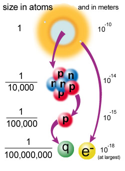 atomic structure