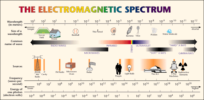 EM spectrum