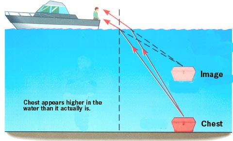 Apparent depth
