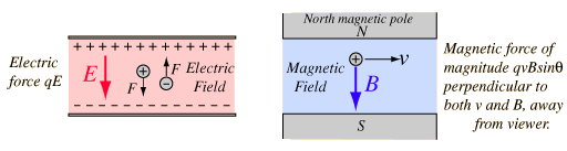 A stationary charge particle will produce