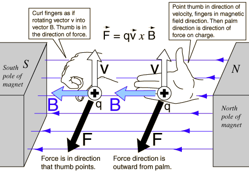 on Charged Particles - Phys111