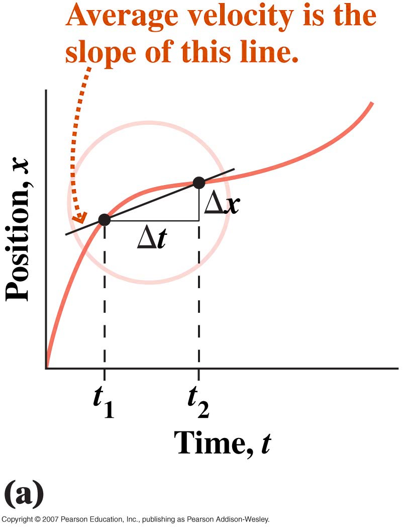 average velocity