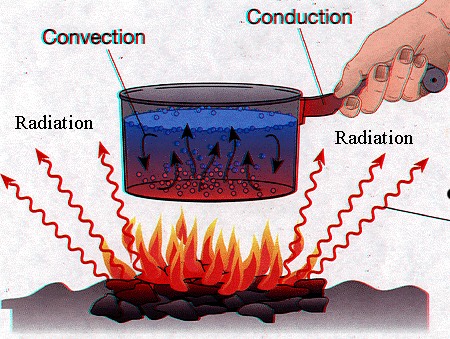 How Is Heat Transferred Through Radiation? - Noon Academy