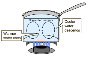 convection 2