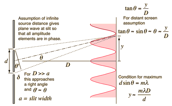 light-and-optics-double-slit-interference-physics-299