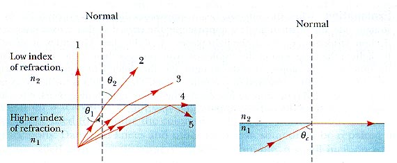 total internal reflection ray diagram