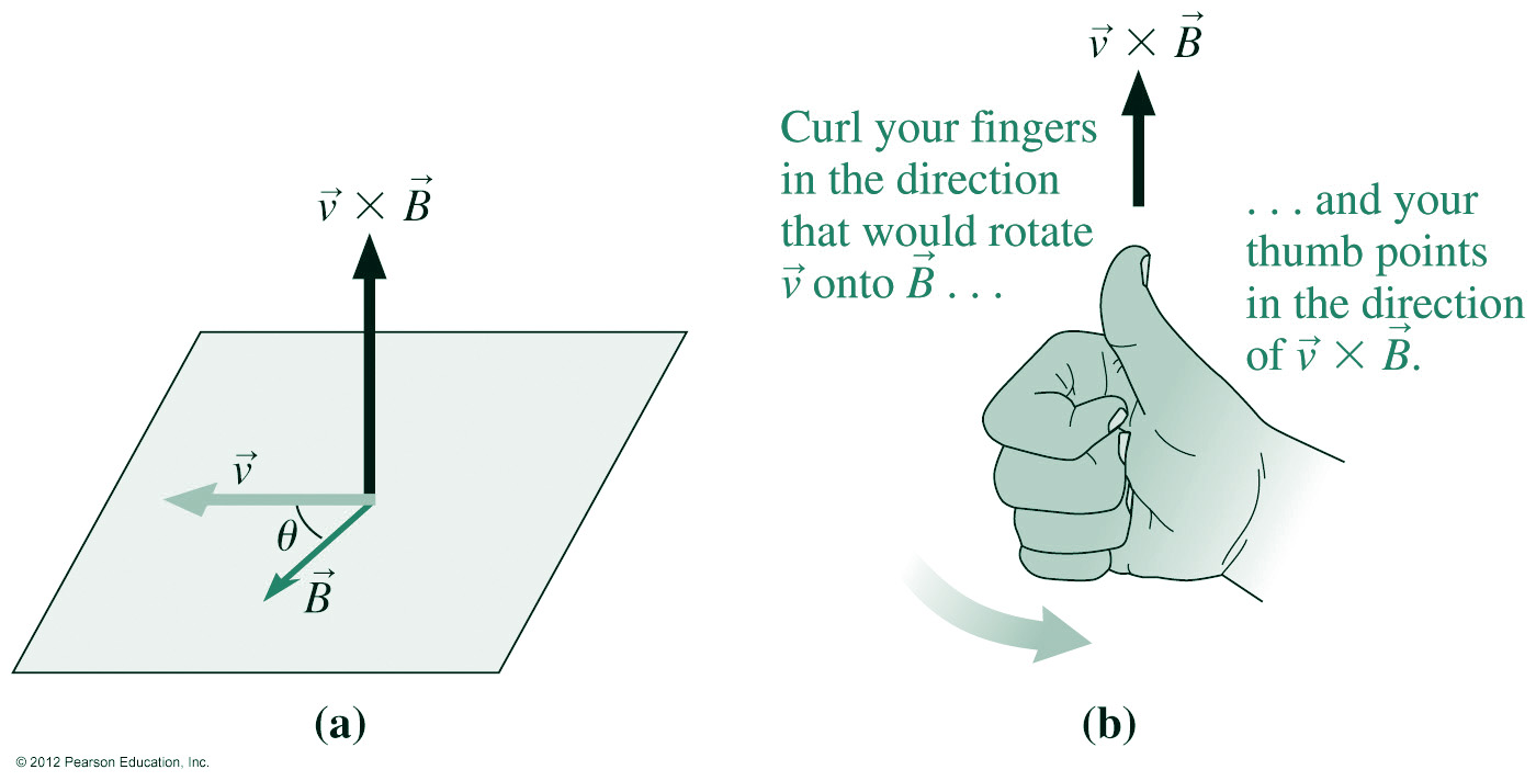 Magnetism - Force Charges -