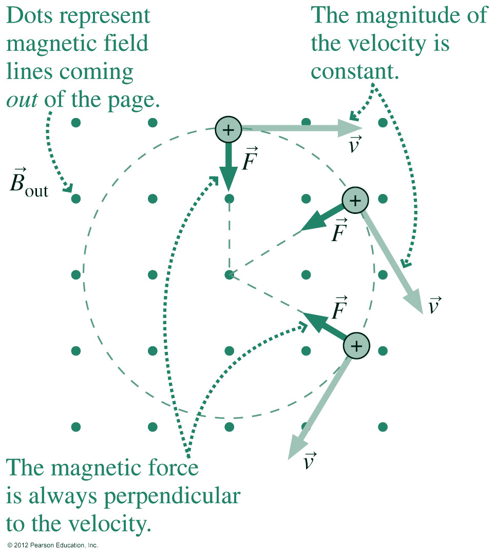 Magnetism - Force Charges -